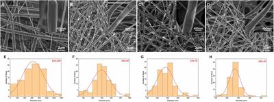 Antibacterial Evaluation of Lithium-Loaded Nanofibrous <mark class="highlighted">Poly(L-Lactic Acid)</mark> Membranes Fabricated via an Electrospinning Strategy